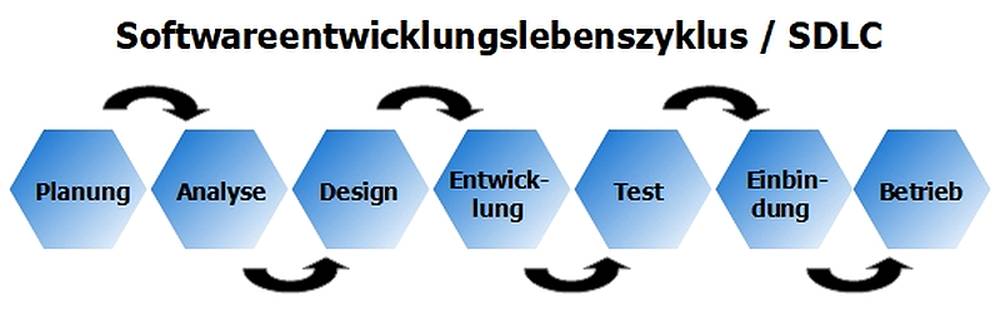Bild "Individualsoftware:Logo_Softwareentwicklungslebenszyklus_1000.jpg"